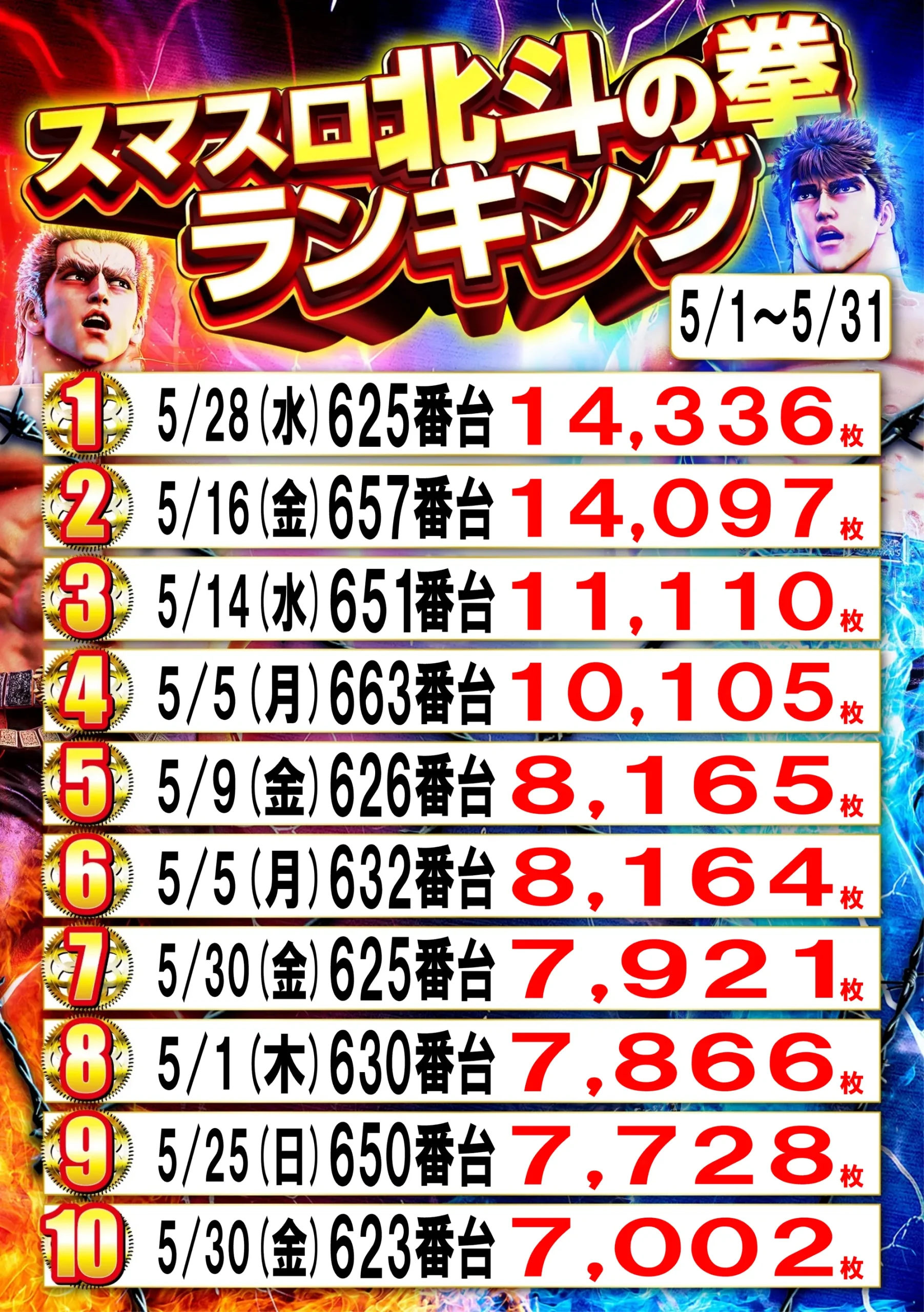 スマスロ北斗の拳ランキング