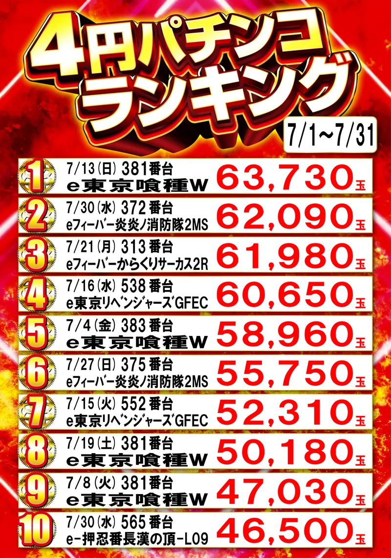 4円パチンコランキング