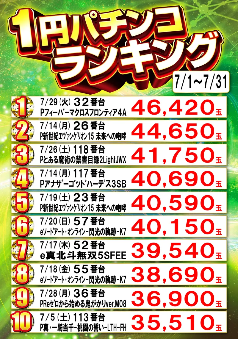 1円パチンコランキング
