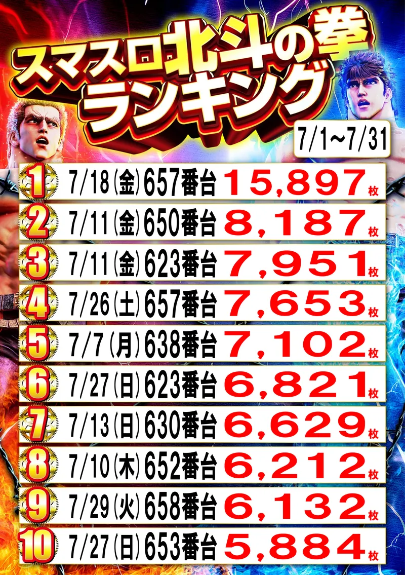 スマスロ北斗の拳ランキング
