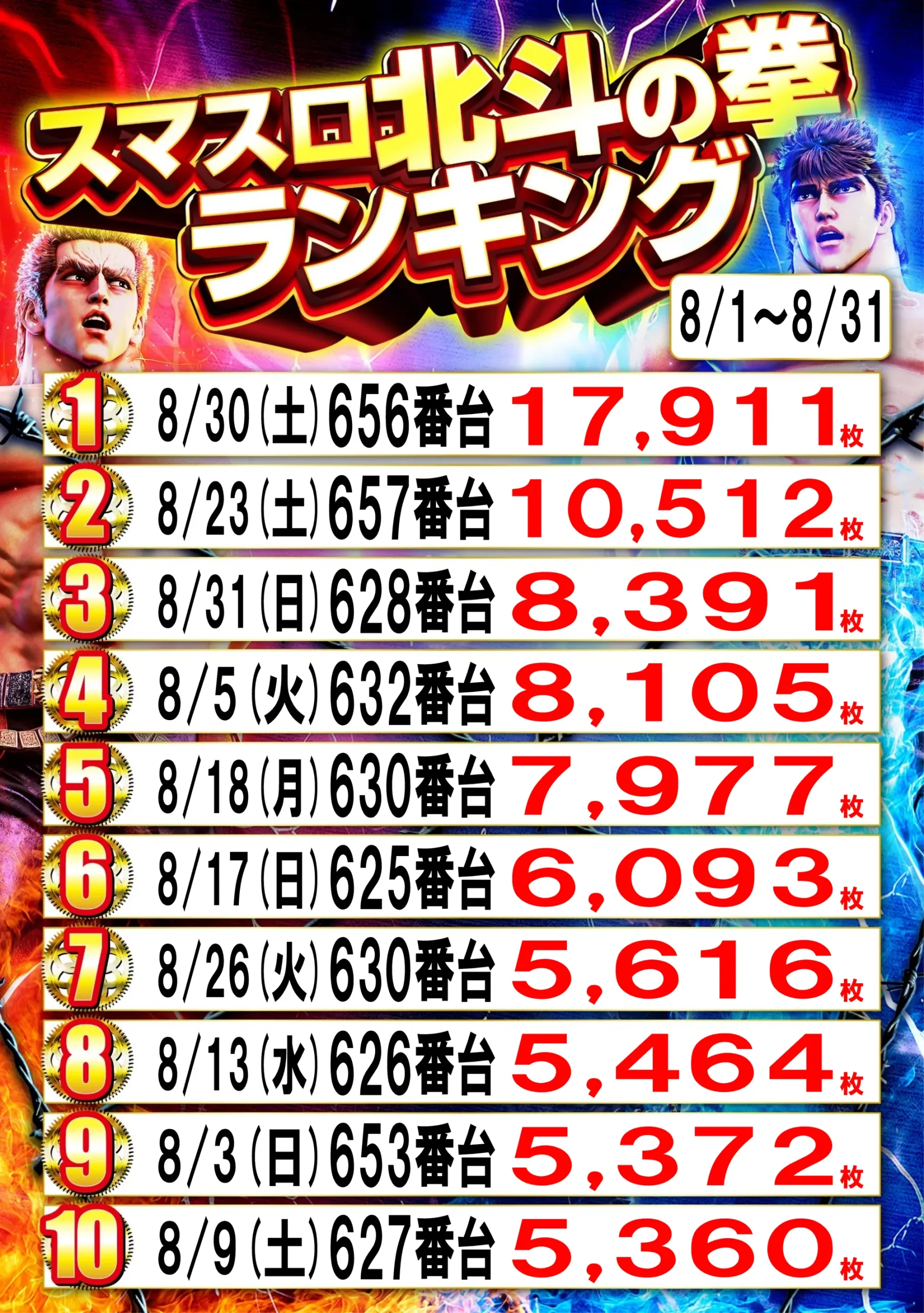 スマスロ北斗の拳ランキング