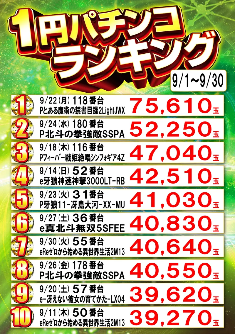 1円パチンコランキング