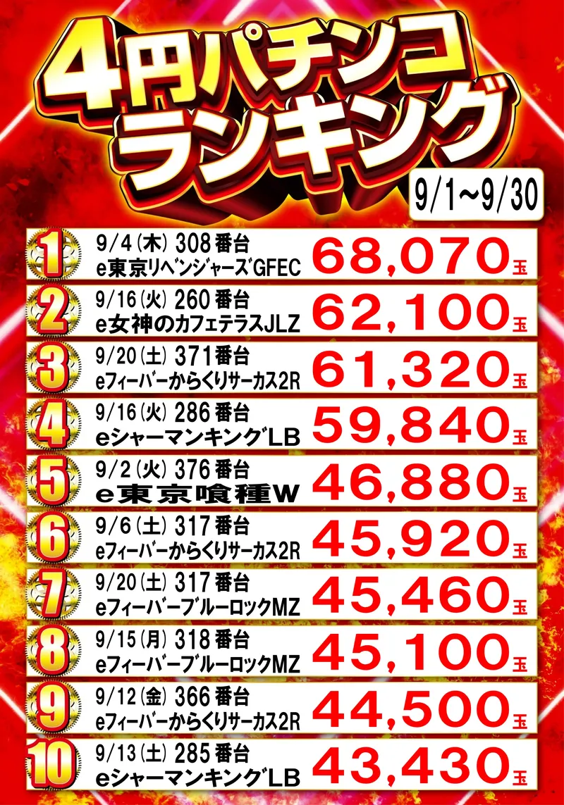 4円パチンコランキング