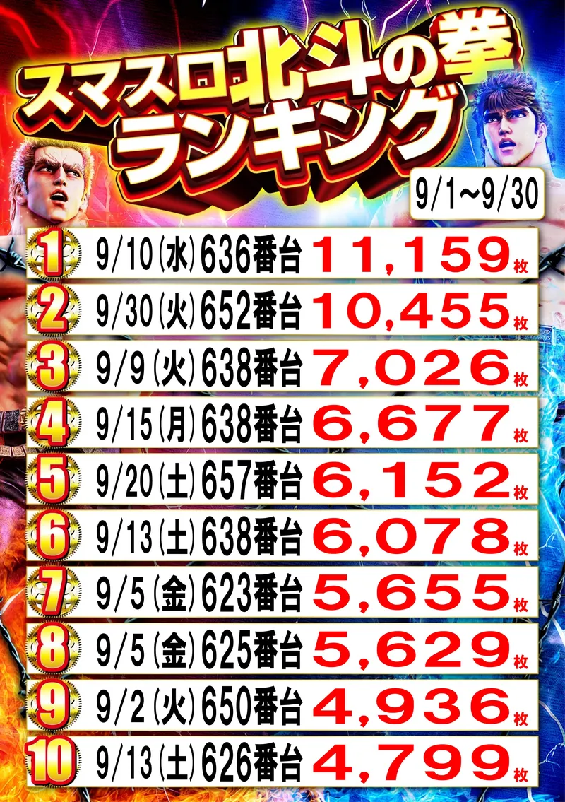 スマスロ北斗の拳ランキング