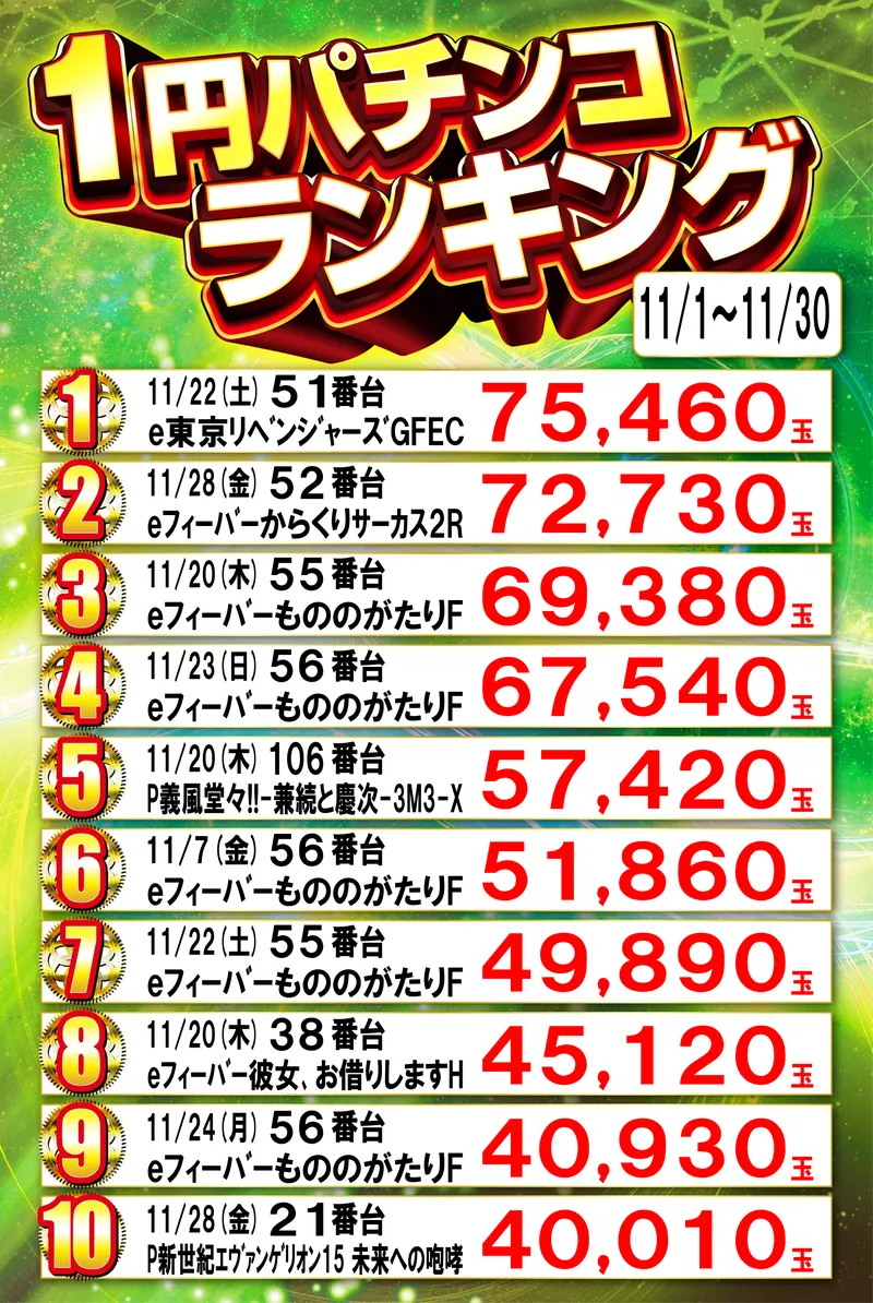 1円パチンコランキング