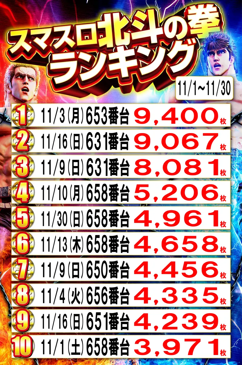 スマスロ北斗の拳ランキング