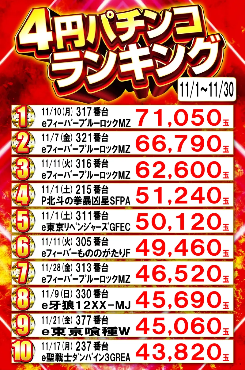 4円パチンコランキング
