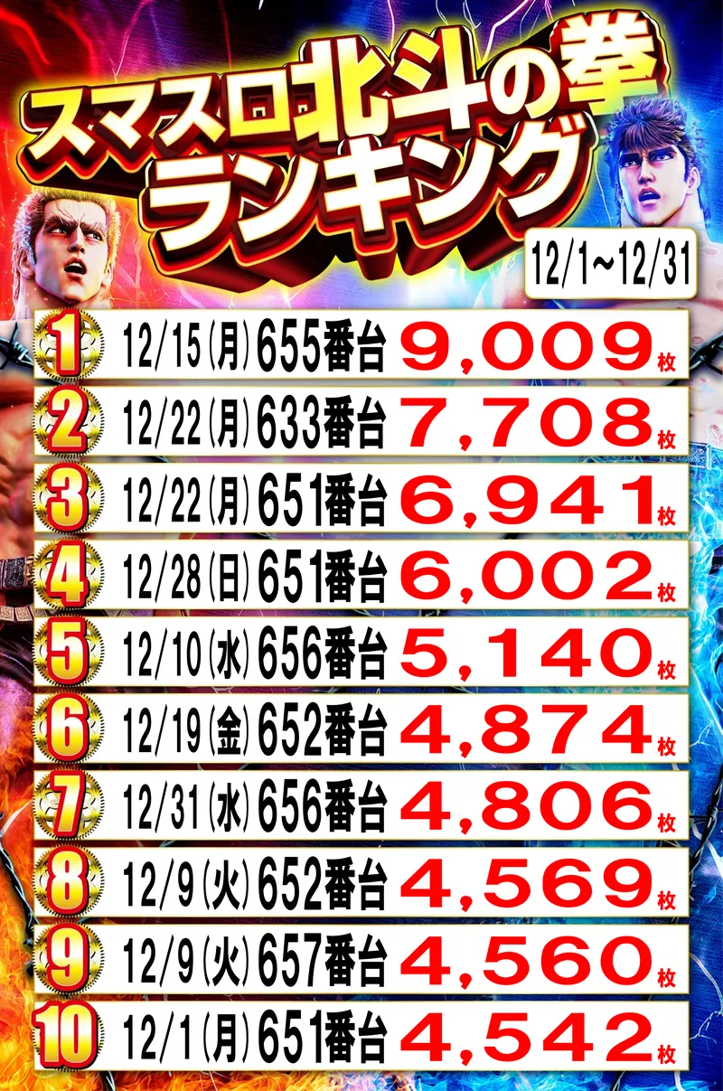 スマスロ北斗の拳ランキング