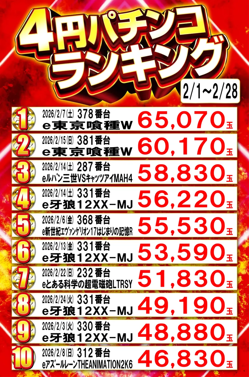 4円パチンコランキング